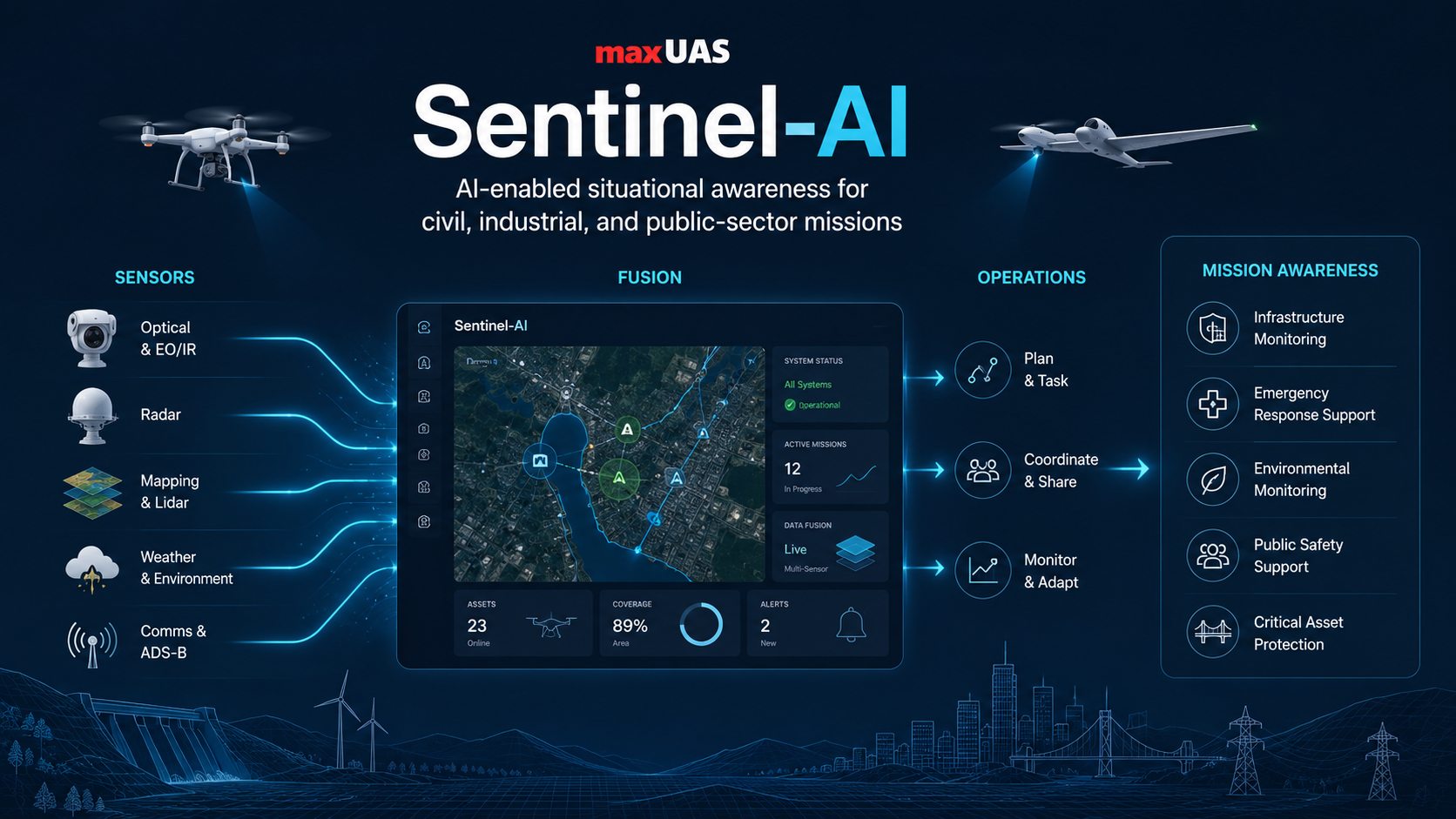 Sentinel-AI mission workflow showing sensors, AI decision engine, ground station, interceptors, and response flow